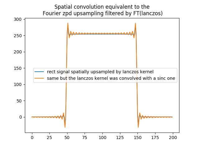 ../_images/Rect_convolved_with_sinc_convolved_with_lanczos.png