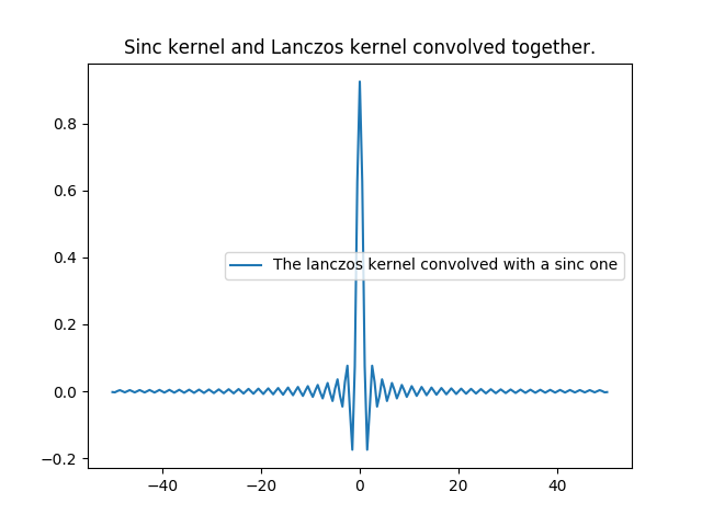 ../_images/Sinc_convolved_Lanczos_what_is_done_if_zpd_then_filtering.png