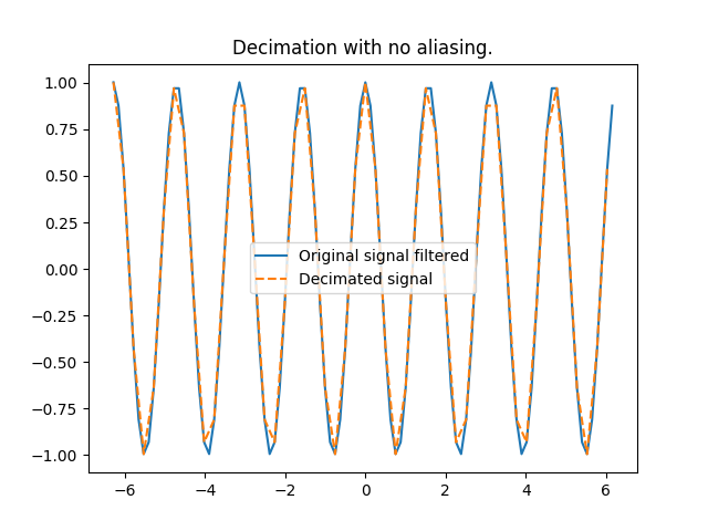 ../_images/hig_freq_cosine_decimated_no_aliasing.png