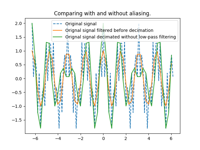 ../_images/high_freq_cosine_decim_compared.png